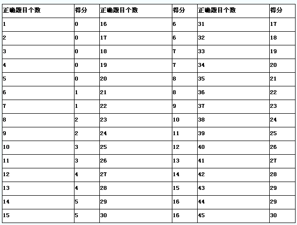 2013年新托福考试评分标准