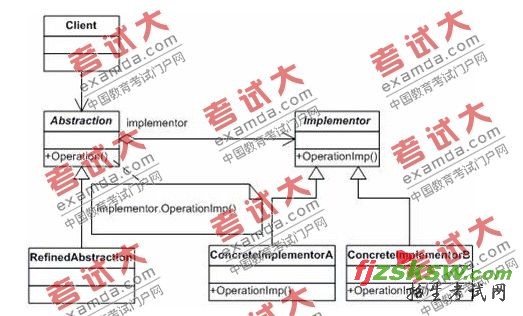 java ���ģʽ:�Ž�ģʽ(Bridge Patter) 