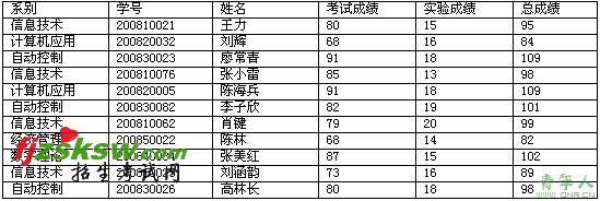 全国计算机等级考试:一级MS练习试题
