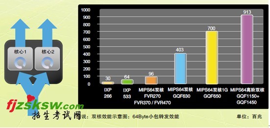 图一:MIPS双核CPU效能提升示意图