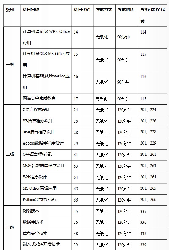 全国计算机等级考试科目设置(2018版)