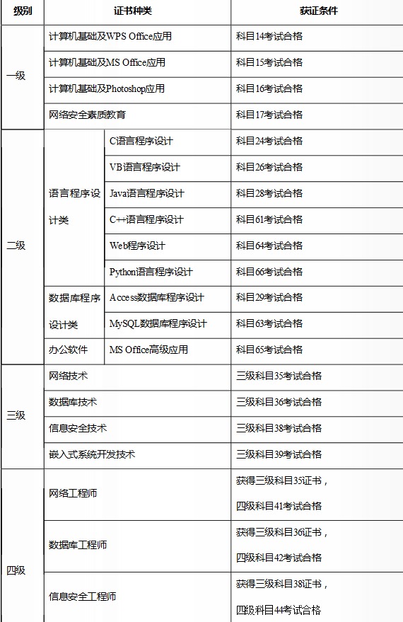 全国计算机等级考试证书体系(2018版)