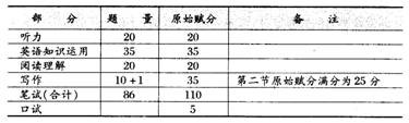 2010年公共英语二级考试大纲简介