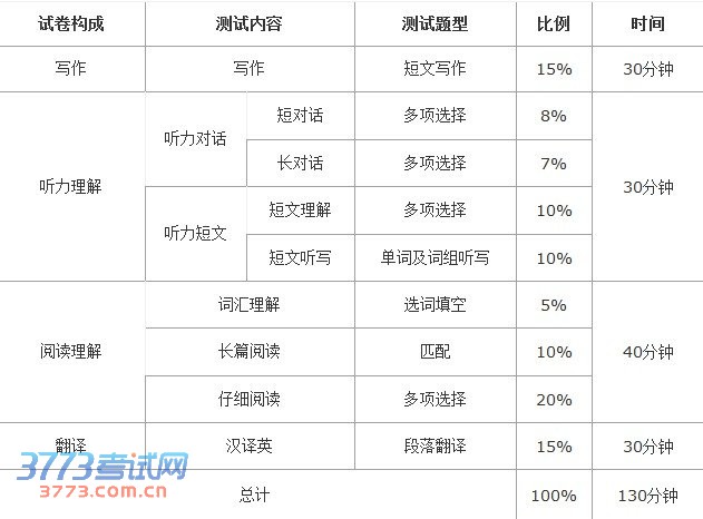 2013年12月英语四六级新题型首次考试今日举行
