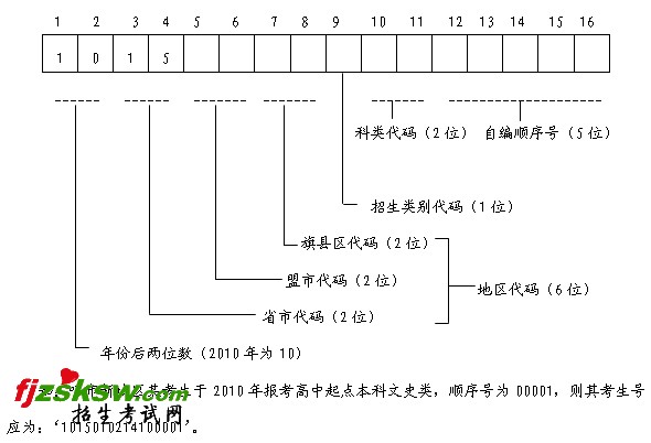 内蒙古2010年成考报名相关政策
