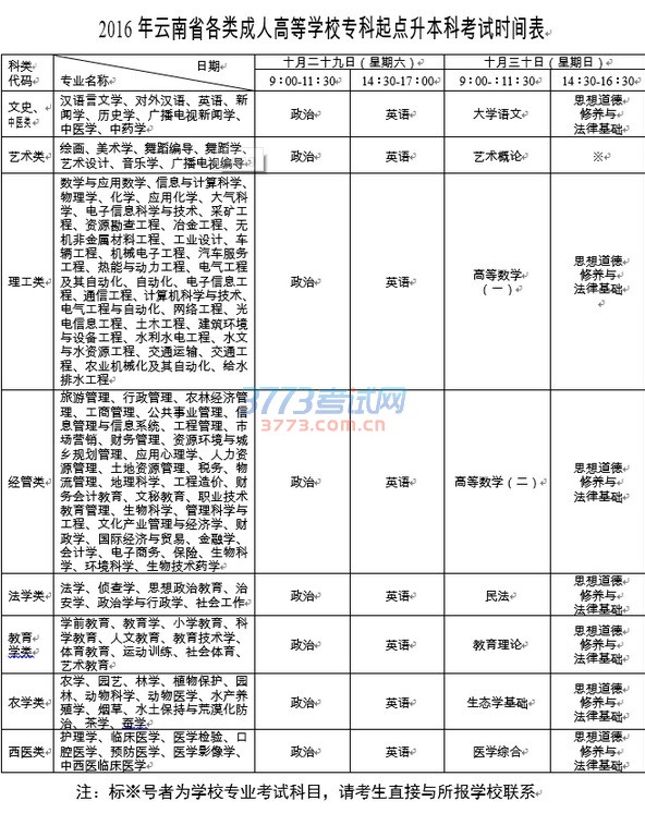 云南省2016年各类成人高等学校专科起点升本科招生简章