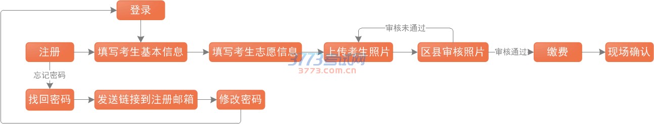操作流程