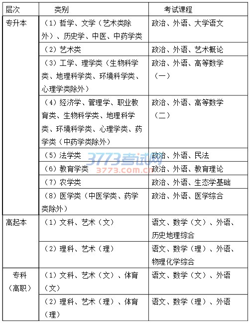 教育考试百问百答专题四 成人高考问题解答(更新)