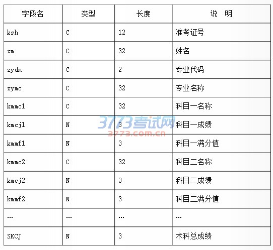 2016年陕西省成人高校艺术、体育类专业术科考试成绩库SKCJK.DBF结构