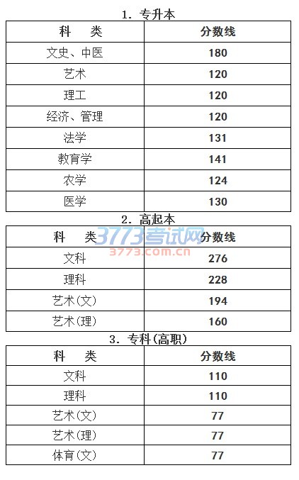 2016年浙江省成人高校招生录取最低控制分数线