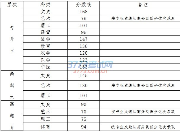 各层次、各科类录取控制分数线