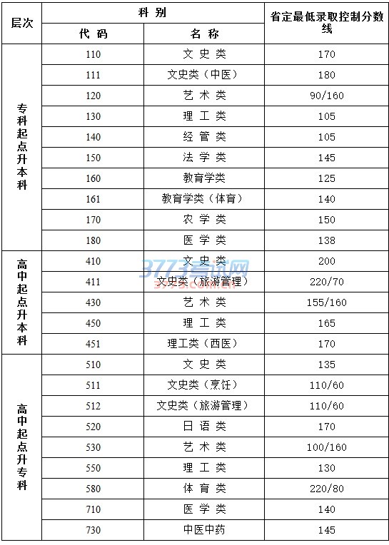 我省公布2016年成人高校招生