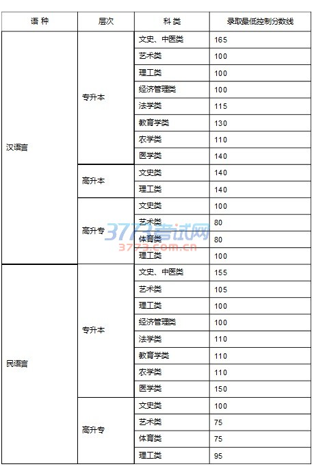 新疆2016年成人高校招生录取最低控制分数线公布