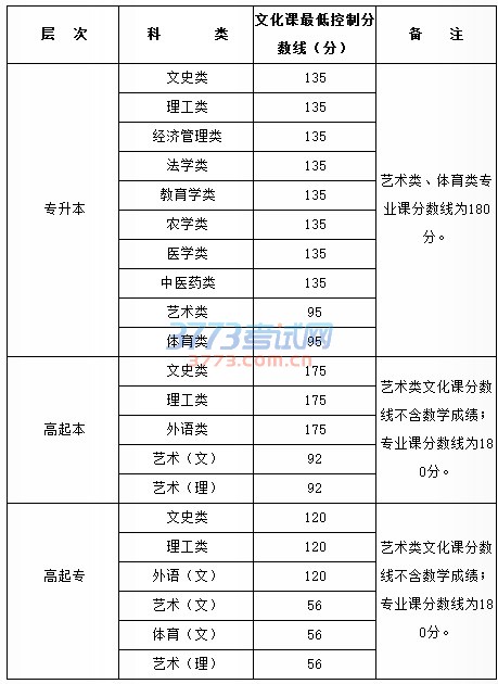 2016年陕西省成人高校招生录取最低控制分数线确定