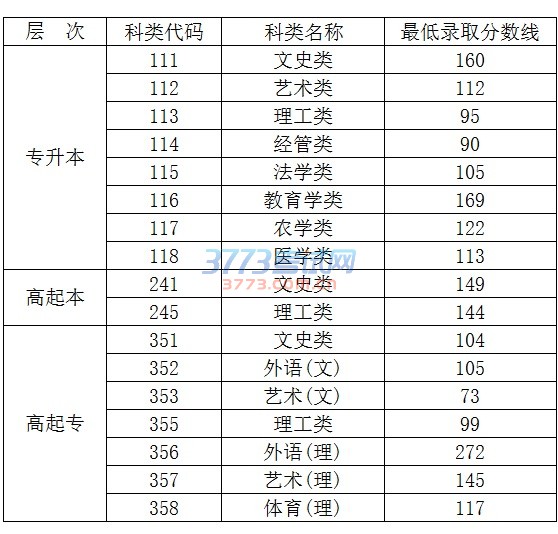 关于2016年海南省成人高校招生录取最低控制分数线的公告