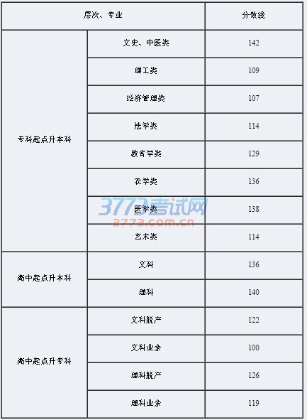 湖南省2016年成人高校招生录取控制分数线