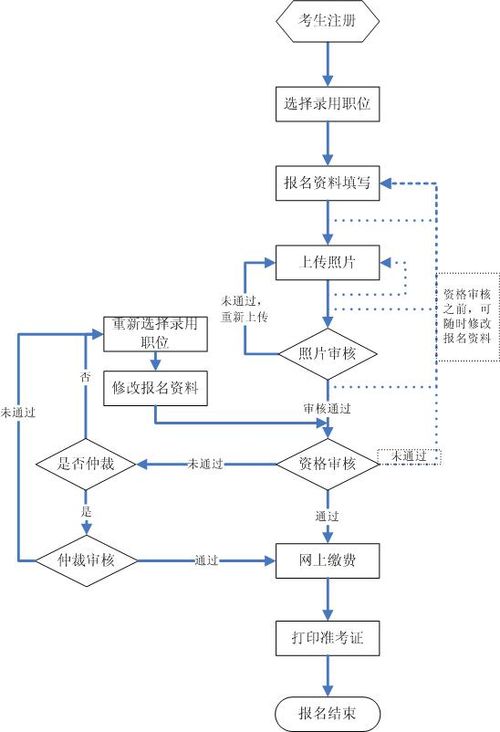 黑龙江省公务员考试考生报名操作流程