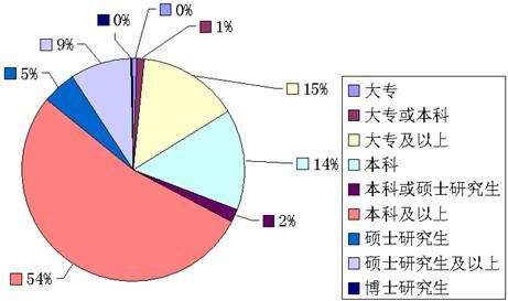 北京市2009年下半年公务员录用考试招考职位超详细统计