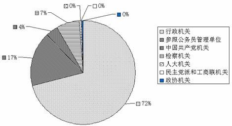 北京市2009年下半年公务员录用考试招考职位超详细统计