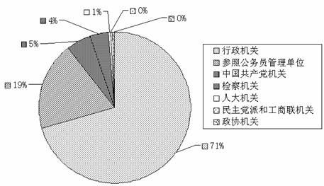 北京市2009年下半年公务员录用考试招考职位超详细统计