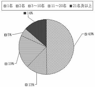 北京市2009年下半年公务员录用考试招考职位超详细统计