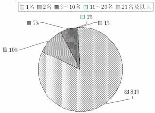 北京市2009年下半年公务员录用考试招考职位超详细统计