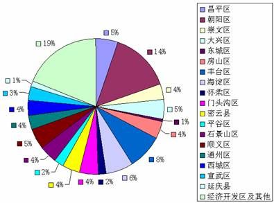 北京市2009年下半年公务员录用考试招考职位超详细统计