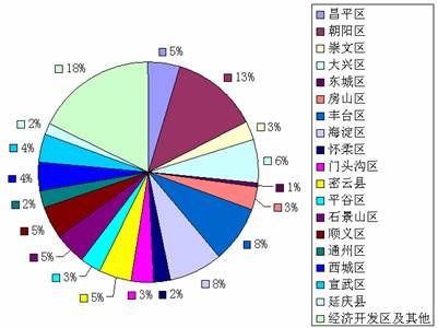 北京市2009年下半年公务员录用考试招考职位超详细统计