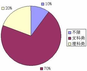 北京市2009年下半年公务员录用考试招考职位超详细统计