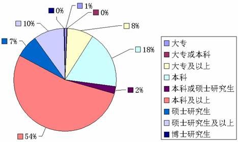 北京市2009年下半年公务员录用考试招考职位超详细统计