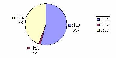 北京市2009年下半年公务员录用考试招考职位超详细统计