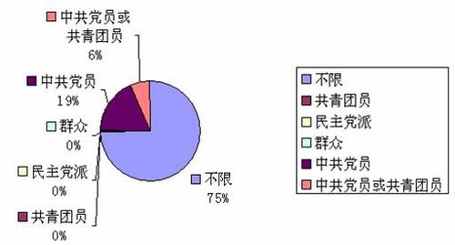北京市2009年下半年公务员录用考试招考职位超详细统计