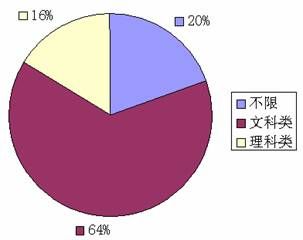 北京市2009年下半年公务员录用考试招考职位超详细统计