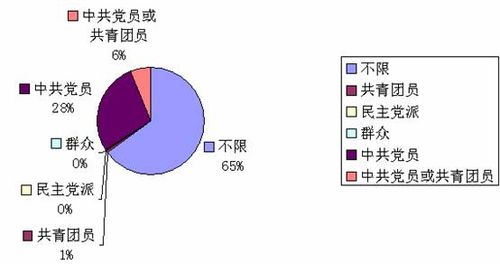 北京市2009年下半年公务员录用考试招考职位超详细统计