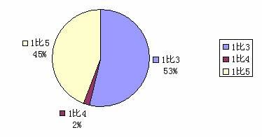 北京市2009年下半年公务员录用考试招考职位超详细统计