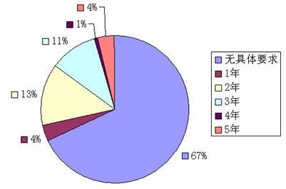 北京市2009年下半年公务员录用考试招考职位超详细统计