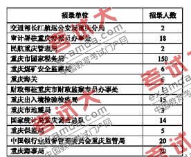 国家公务员考试大纲公布 在渝机构录262人