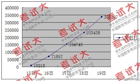 国考报名第5日:报名增速加快 人数直线上升