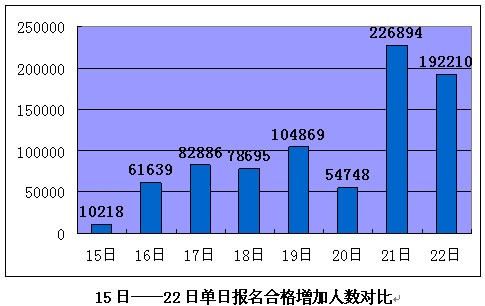 2010年国家公务员考试报名
