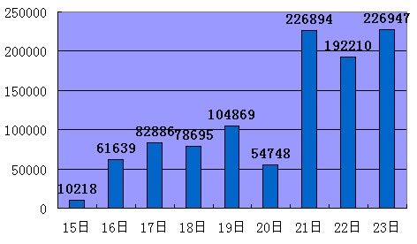 国考报名第9日:增速惊人 单日报考人数超22万