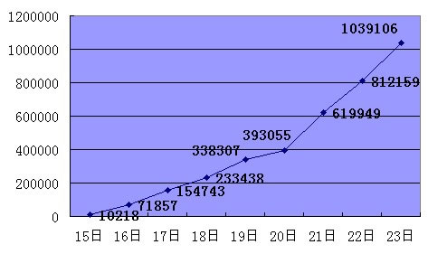国考报名第9日:增速惊人 单日报考人数超22万
