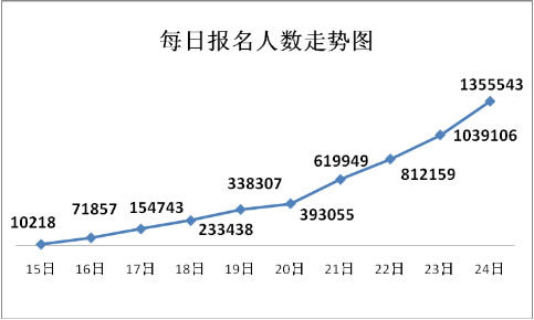 国考报考人数直逼145万 过半人青睐海关国税