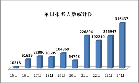 国考报考人数直逼145万 过半人青睐海关国税