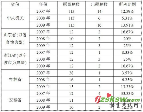 分析:公务员面试中知识理解类试题所占权重