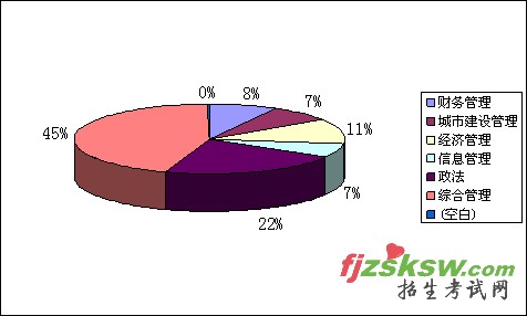 2010年上海市公务员考试职位分析