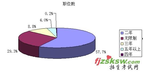 2010年上海市公务员考试职位分析