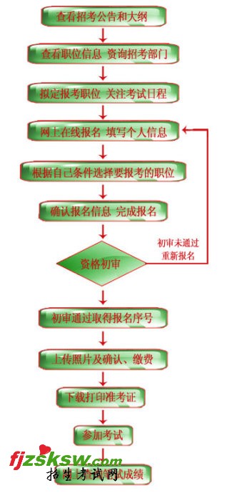 资格复审前报名流程