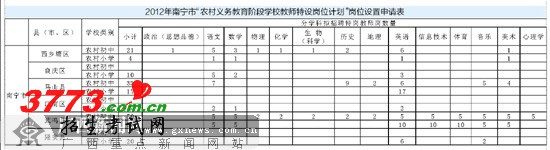 广西今年拟招聘特岗教师5704名 南宁市拟招210名