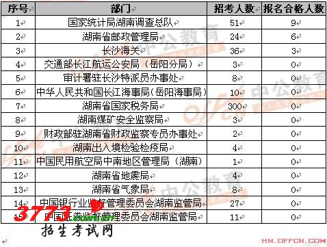 2013年国家公务员考试报名合格人数统计(10月15日16时)