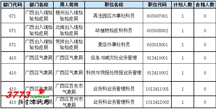 2013年"国考"报名结束 广西最"热"职位"千里挑一"